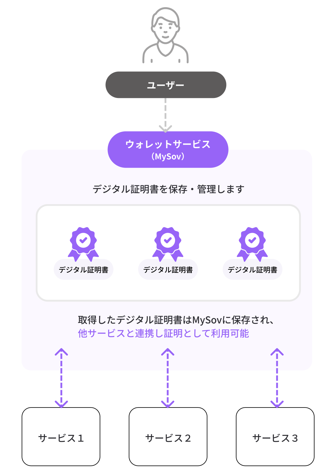 MySovがデジタル証明書を保存・管理し、他サービスと連携する仕組み
