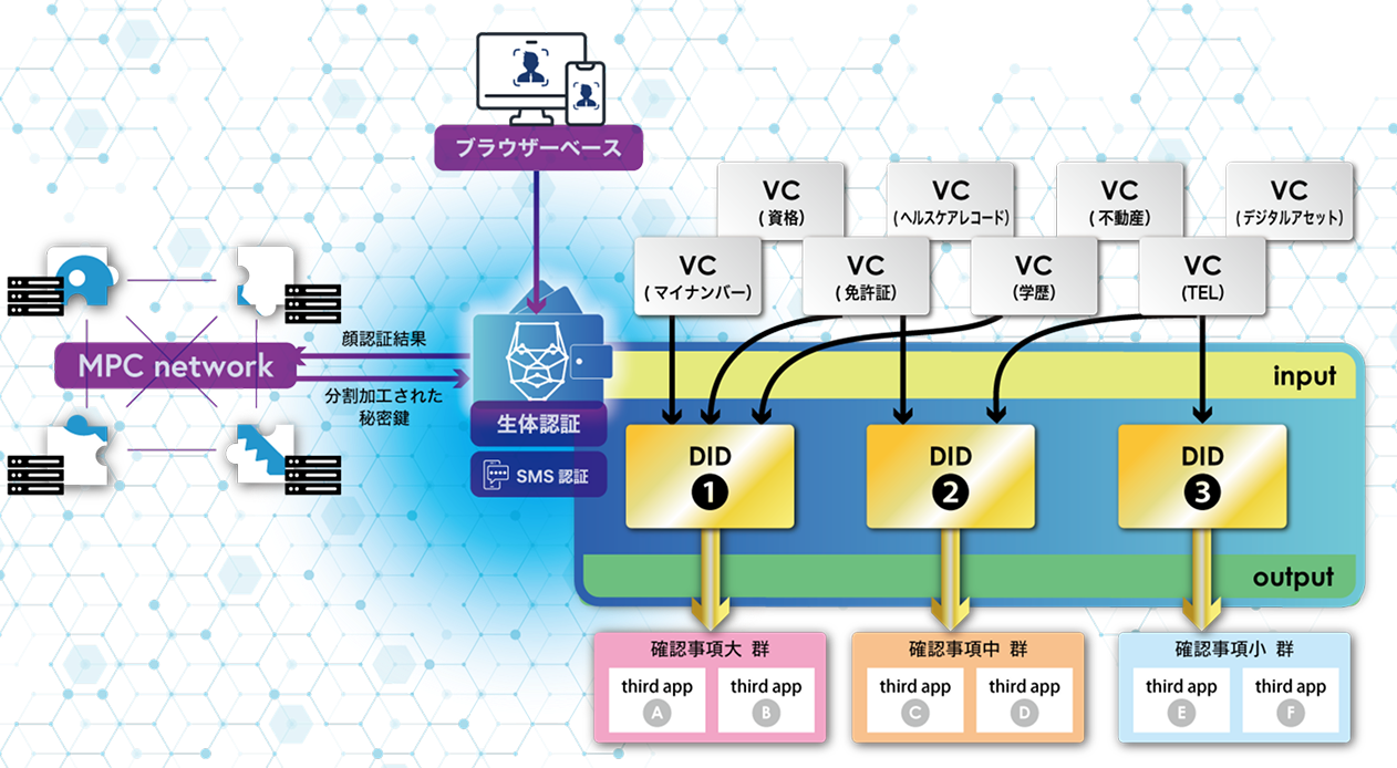 MPCによる高度なセキュリティとプライバシー保護